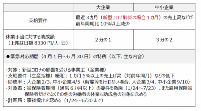 支給要件	最近３カ月（新型コロナ肺炎の場合１カ月）の売上高などが前年同期比10％以上減少
休業手当に対する助成額
（上限は日額8330円/人・日）	２分の１	３分の２
●緊急対応期間（4月1日～6月30日）の特例（以下、主な内容）
・対象：新型コロナの影響を受ける事業主（全業種）
・支給要件（生産指標）緩和：1カ月5％以上の売上げ高（対前年同月）などの低下
・助成率：大企業2/3、中小企業4/5（解雇等を行わない場合、大企業3/4、中小企業9/10）
・対象者：被保険者期間（通常6カ月以上）の要件を撤廃（1/24～7/23）。また雇用保険被保険者だけでなくその他の労働者の休業も助成金の対象に含める
・計画届：事後提出を認める（1/24～6/30まで）
