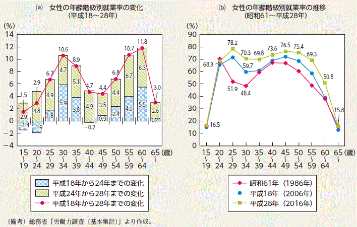 女性の年齢階級別労働力率の推移