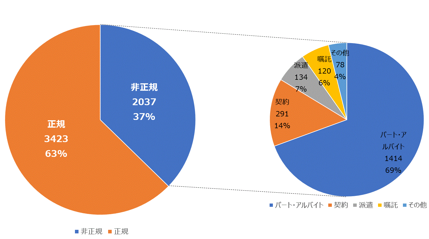 "雇用形態別の労働者割合/