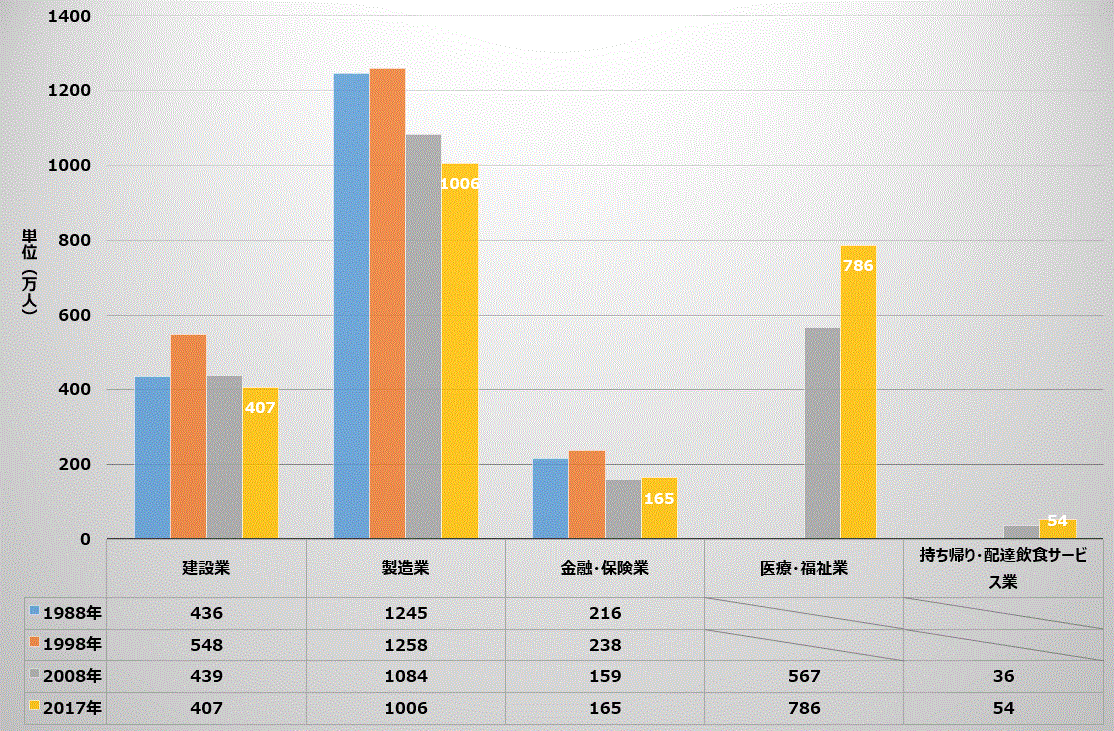 産業別雇用者数の推移