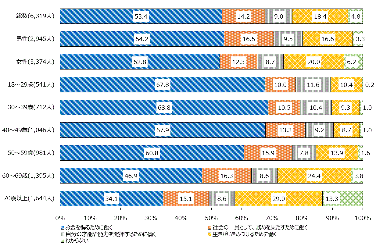 働く目的とは何か