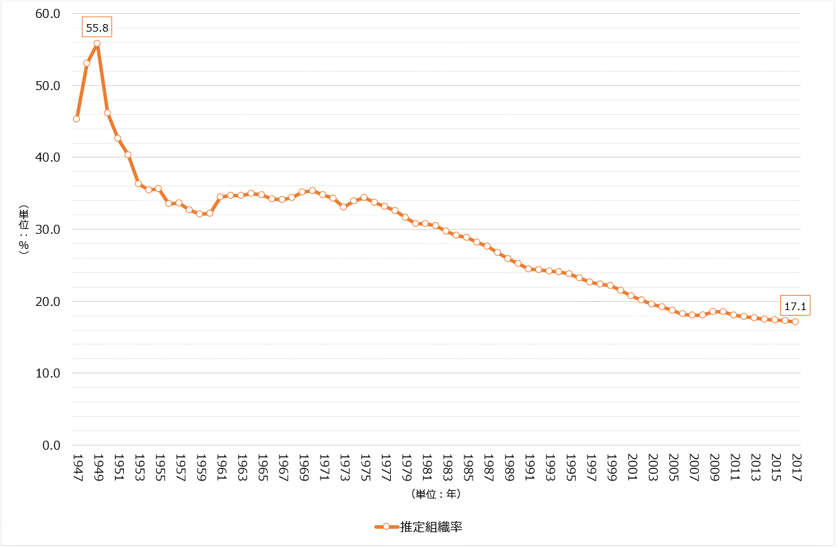 推定組織率の推移
