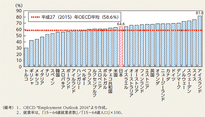 OECD諸国の女性（15～64歳）の就業率