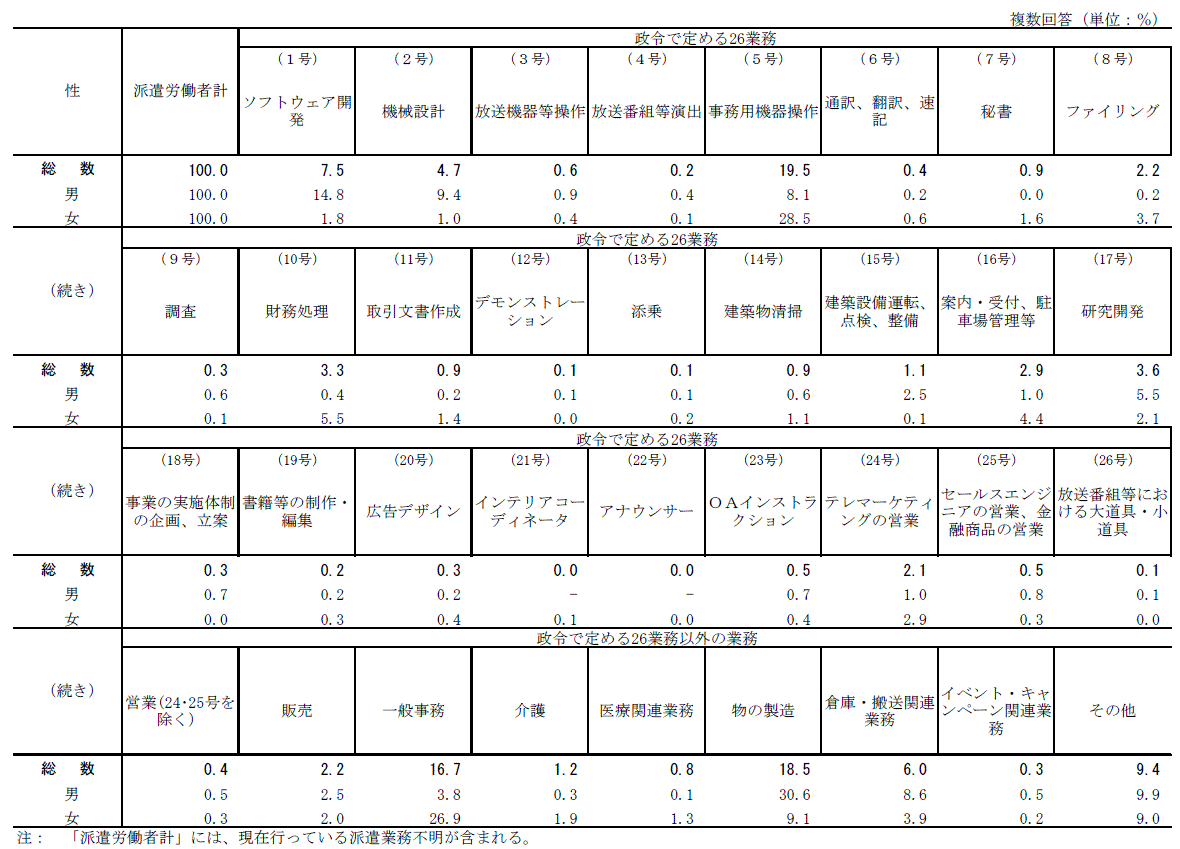 派遣労働者の就業業務