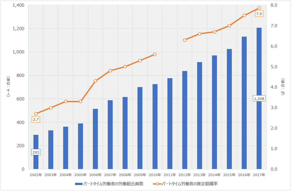 パートタイム労働者の労働組合員数および推定組織率の推移（単位労働組合）