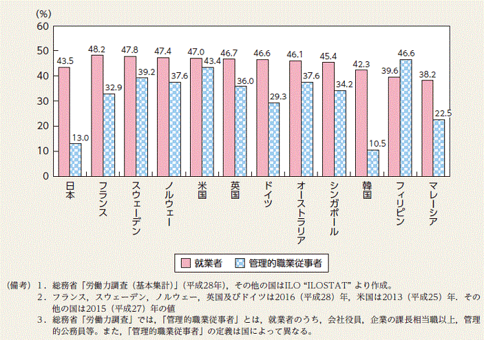 就業者及び管理的職業従事者に占める女性の割合（国際比較）