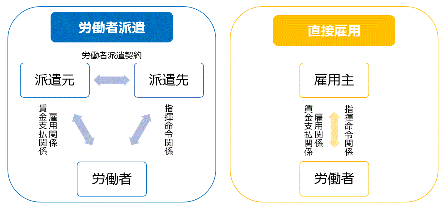 労働者派遣の仕組み