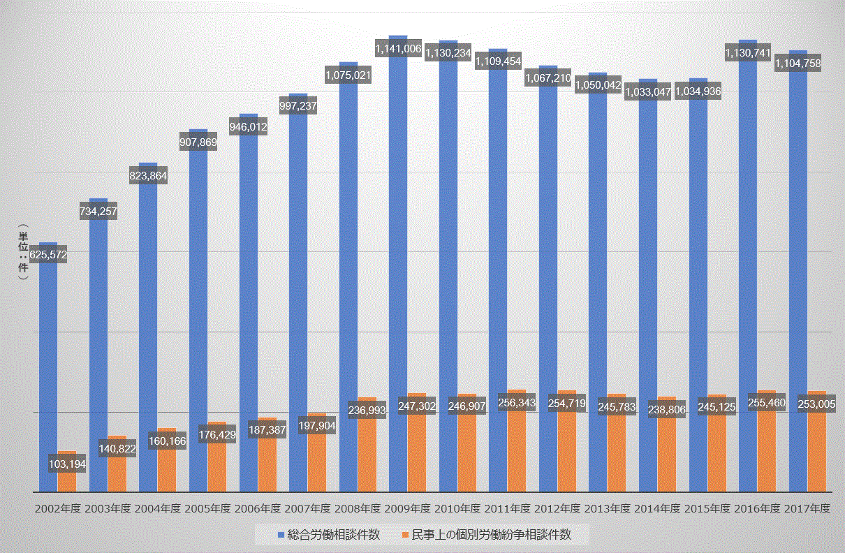 個別労働紛争相談件数の推移