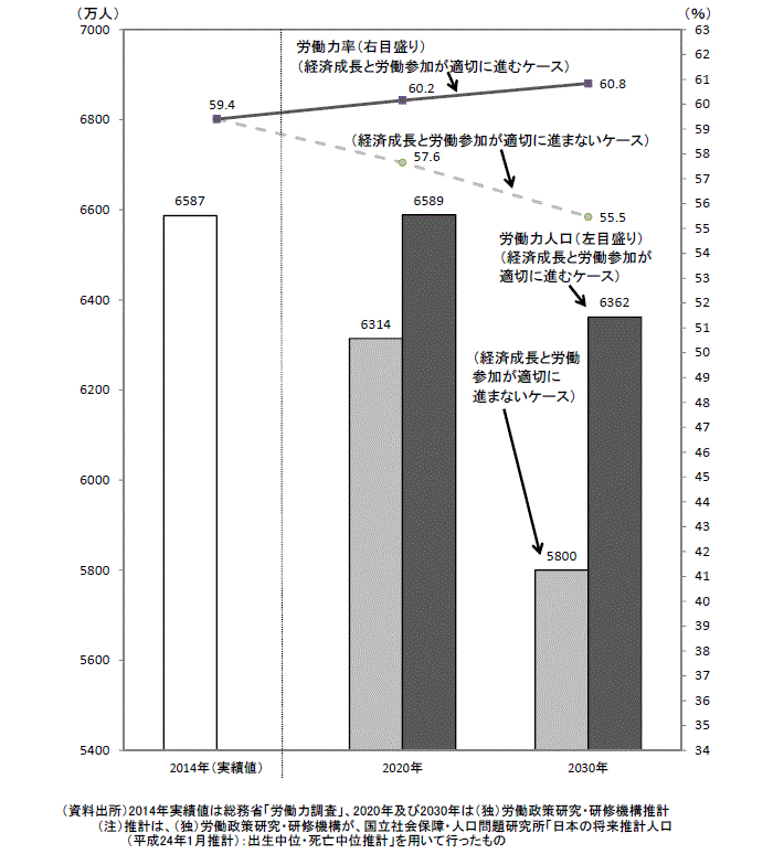 60～64歳男性の労働力率の推移