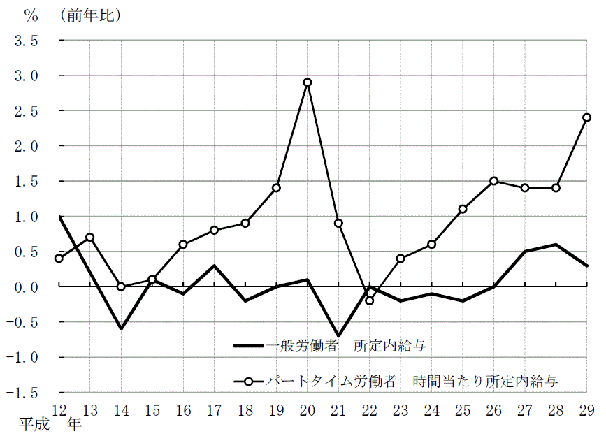 一般労働者とパートタイム労働者の賃金の動き