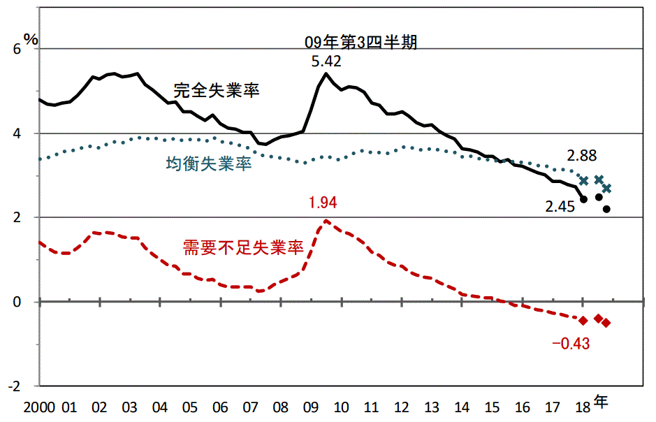 完全失業率、均衡失業率、需要不足失業率