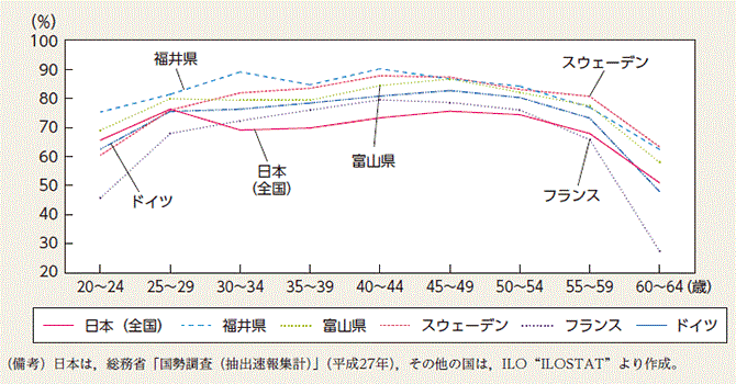 欧州各国と福井県との女性の年齢階級別就業率の比較（2015年）