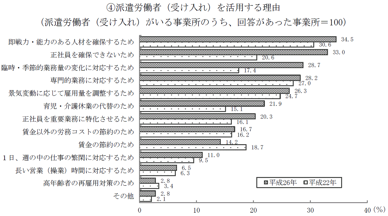 派遣社員を活用する理由