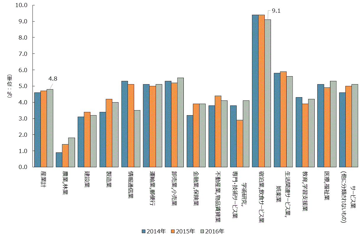 産業別転職率