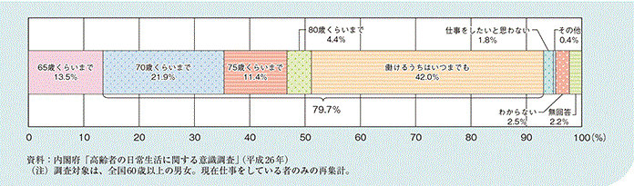 60～64歳男性の労働力率の推移