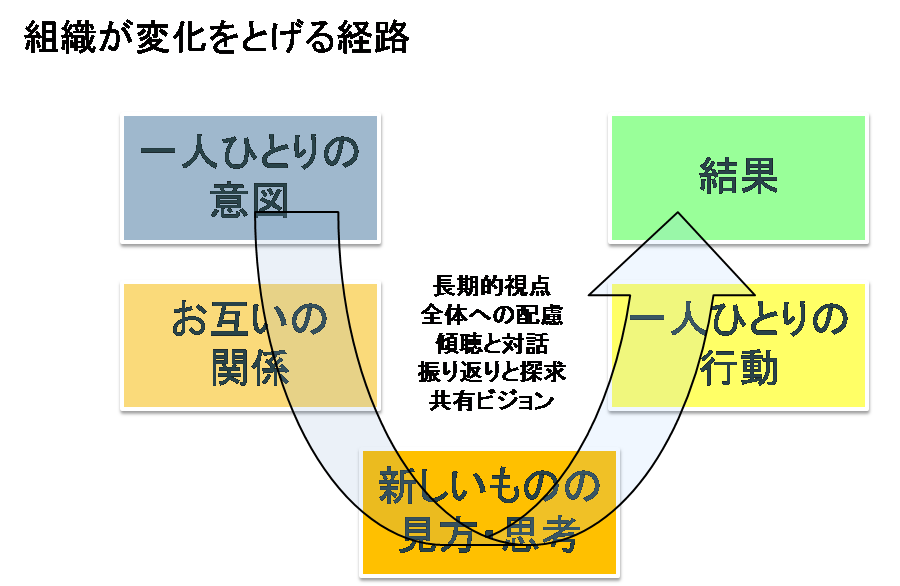 組織変化のイメージ