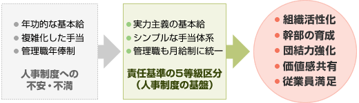 賃金制度の抜本改革のイメージ