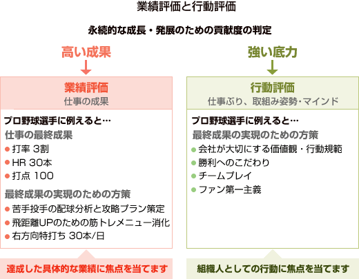 業績評価・行動評価のイメージ