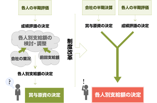 業績連動賞与への転換のイメージ