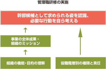 管理職研修の実施イメージ