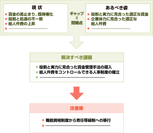 人事制度診断のイメージ