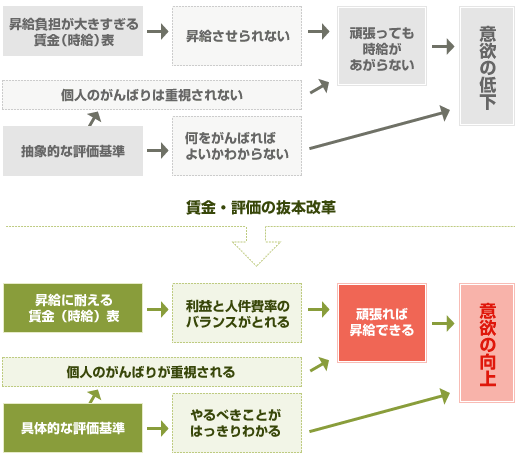 パート社員の賃金・評価体系のイメージ