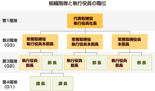 組織階層と執行役員の職位のイメージ