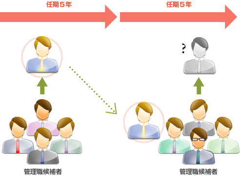 役職停年のイメージ