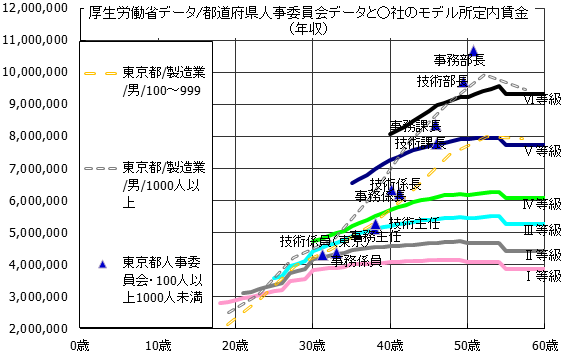 年齢別評価別の世間相場比較イメージ