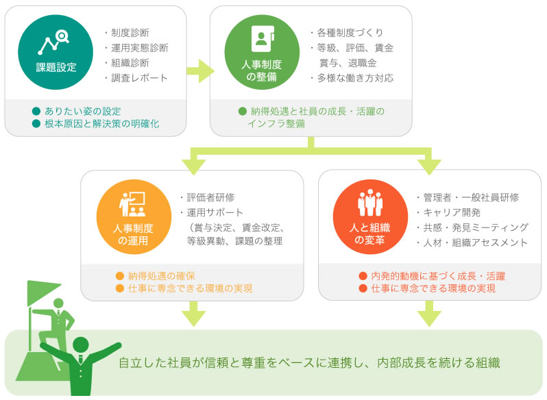 人と組織のより良い変化を生み出すプロセス