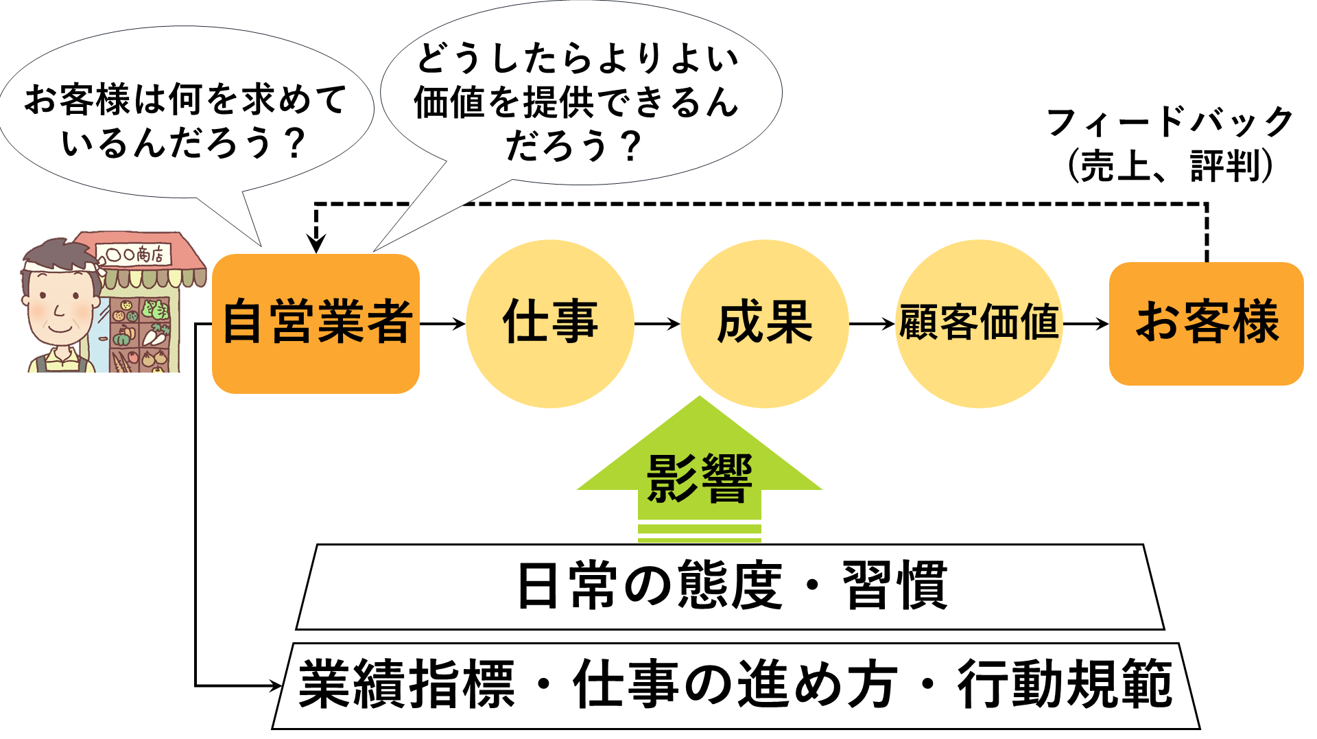 評価の意味