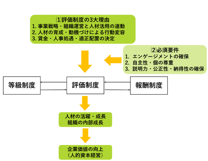 「評価制度」の3大理由と必須要件