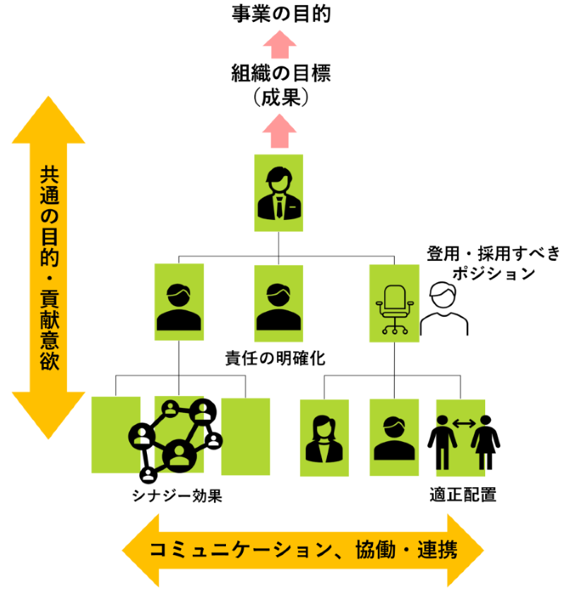 組織・人材の現状と改善課題の把握