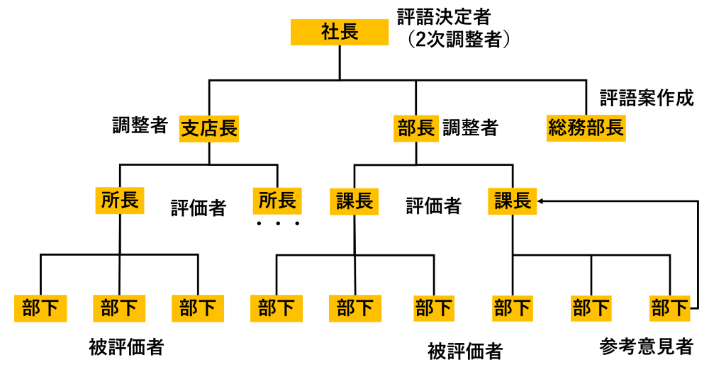 評価組織の整備（中小企業の例）