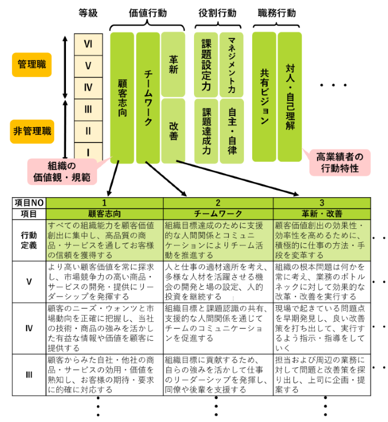 行動評価項目の検討例