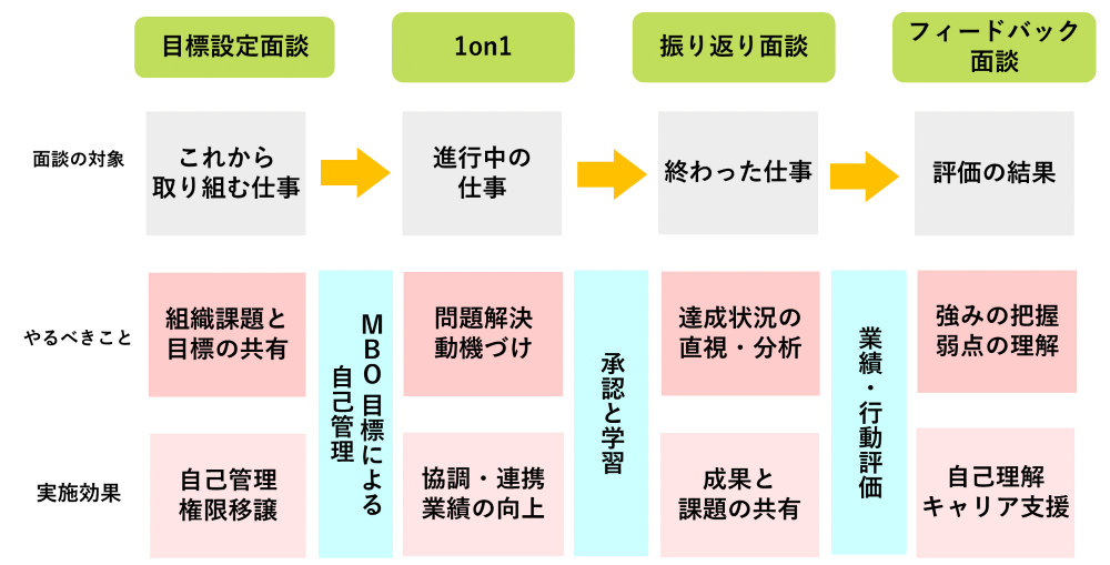 評価制度を通したメンバーのコミュニケーション