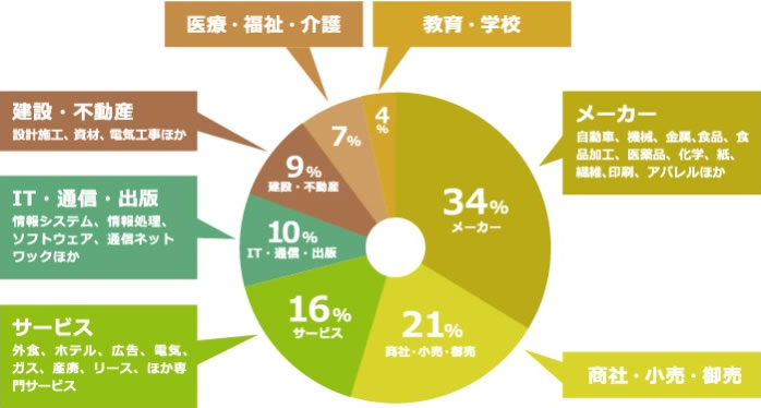 業界別に知る