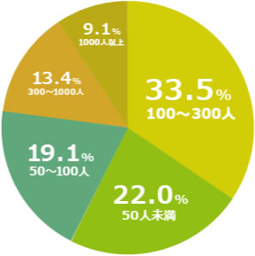 企業規模で知る