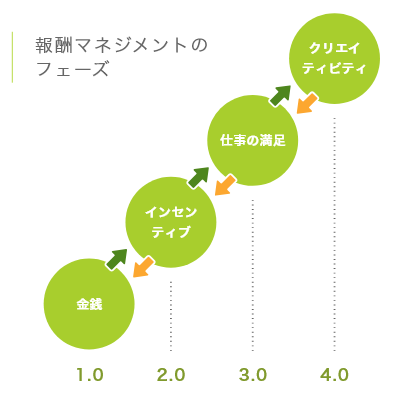 報酬設計の専門家