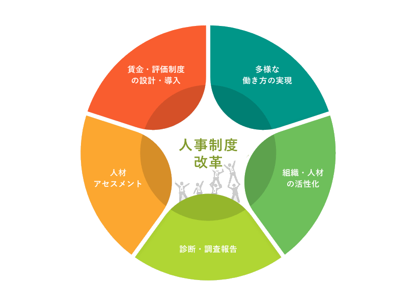 人事制度改革