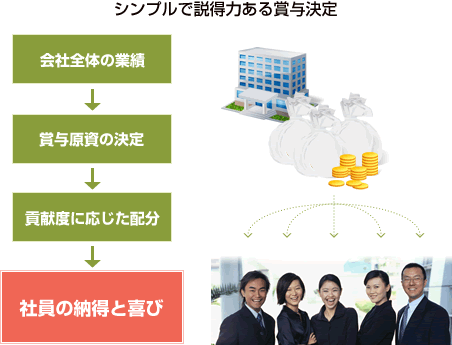 シンプルで説得力ある賞与決定の図