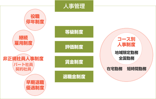 多様な働き方のイメージ