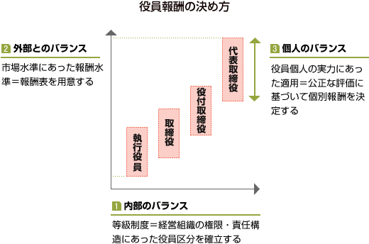 役員報酬の決め方のイメージ