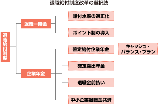 退職給付制度改革の選択肢