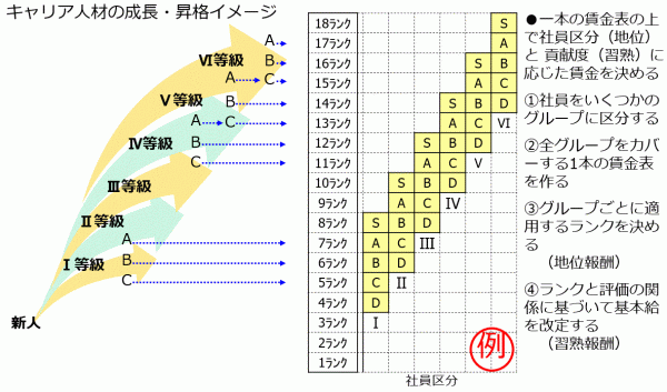賃金制度の設計・導入