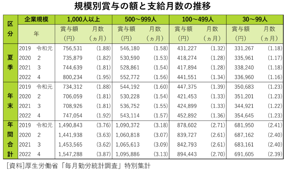 規模別賞与の額と支給月数の推移（厚生労働省）