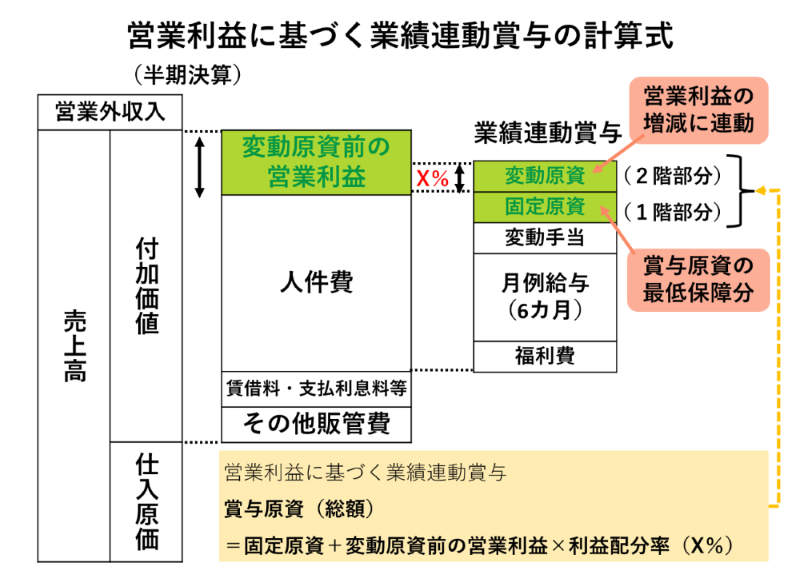 営業利益に基づく業績連動賞与の計算式