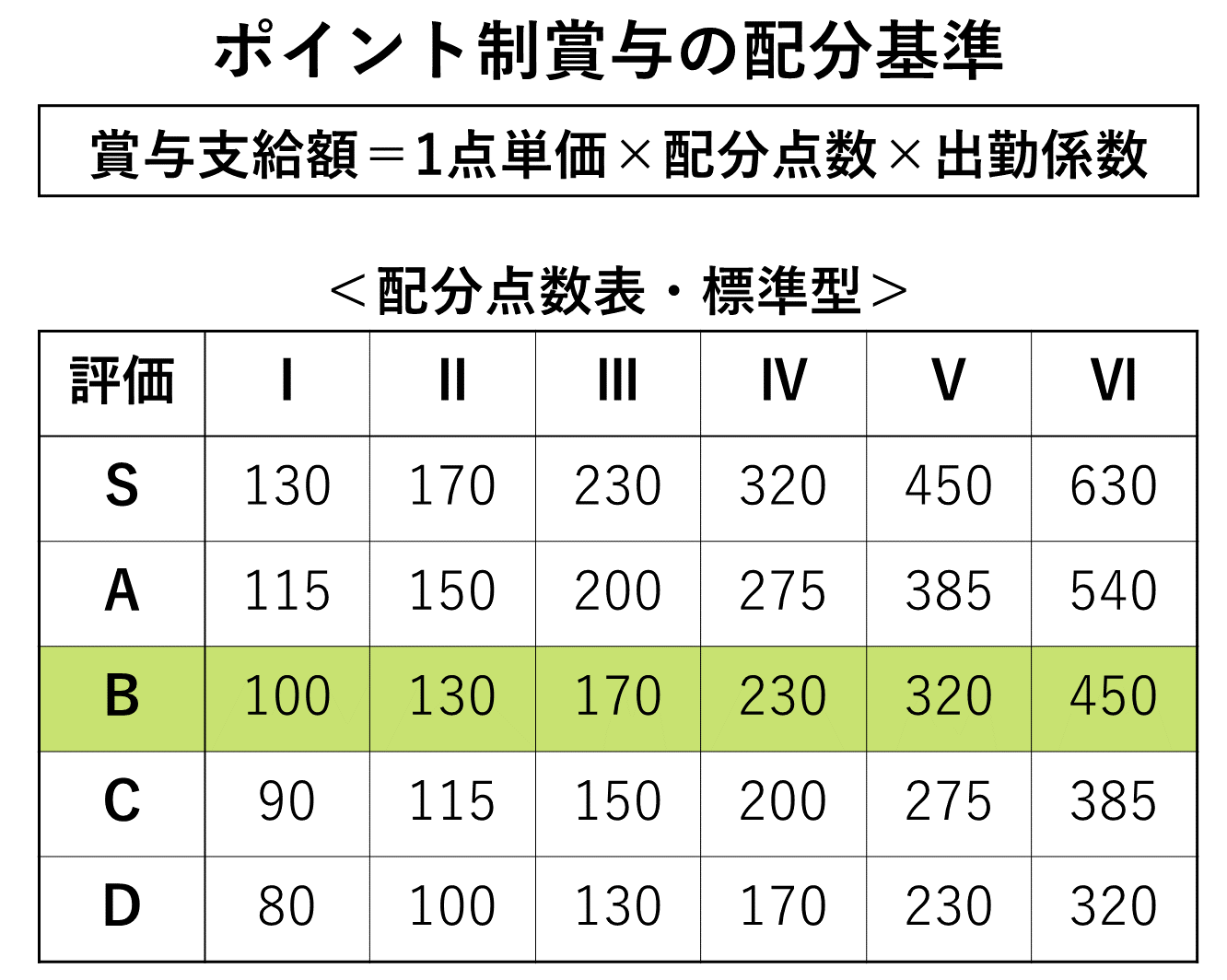 ポイント制賞与の配分基準