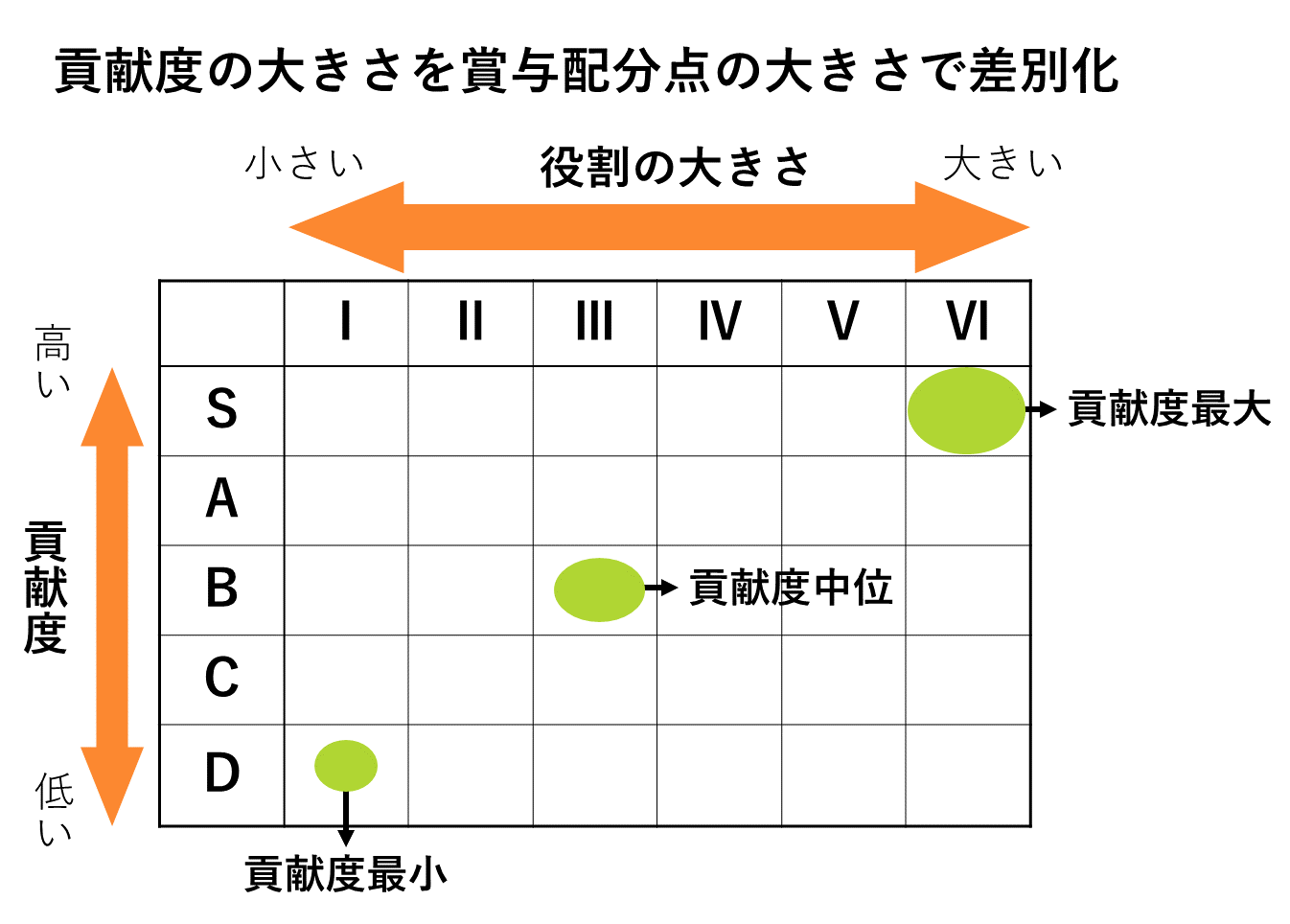 貢献度の大きさを賞与配分点の大きさで差別化