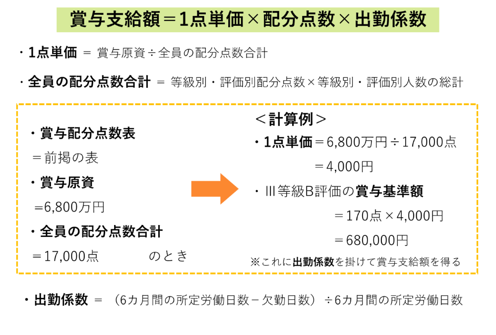 ポイント制賞与の計算方法